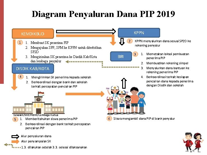 Diagram Penyaluran Dana PIP 2019 KPPN KEMDIKBUD 1 2 1. Membuat SK penerima PIP