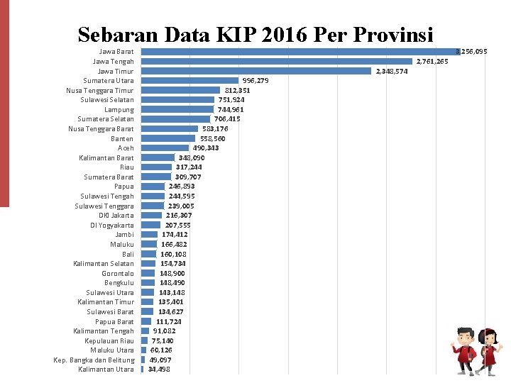 Sebaran Data KIP 2016 Per Provinsi Jawa Barat Jawa Tengah Jawa Timur Sumatera Utara