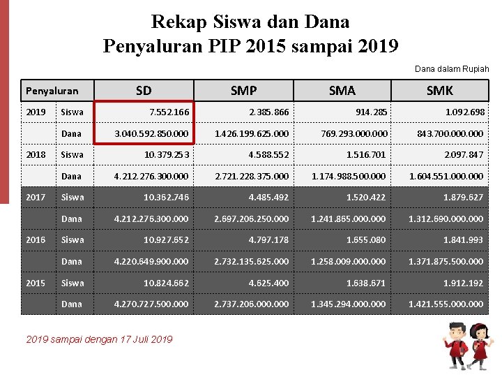 Rekap Siswa dan Dana Penyaluran PIP 2015 sampai 2019 Dana dalam Rupiah Penyaluran 2019