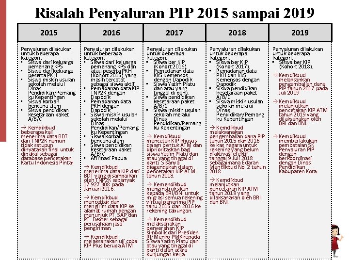 Risalah Penyaluran PIP 2015 sampai 2019 2015 2016 2017 2018 2019 Penyaluran dilakukan untuk