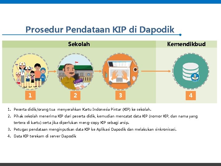 Prosedur Pendataan KIP di Dapodik Sekolah 1 2 Kemendikbud 3 4 1. Peserta didik/orang