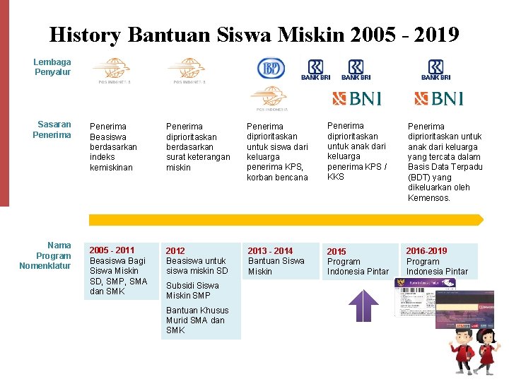 History Bantuan Siswa Miskin 2005 - 2019 Lembaga Penyalur Sasaran Penerima Nama Program Nomenklatur