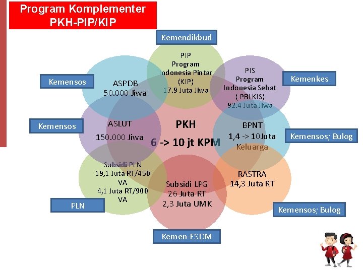 Program Komplementer PKH-PIP/KIP Kemendikbud Kemensos PLN ASPDB 50. 000 Jiwa ASLUT 150. 000 Jiwa