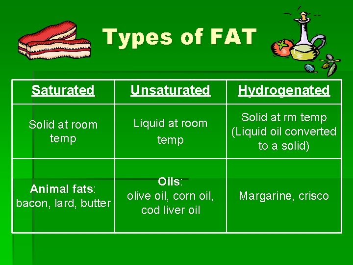 Types of FAT Saturated Unsaturated Hydrogenated Solid at room temp Liquid at room temp