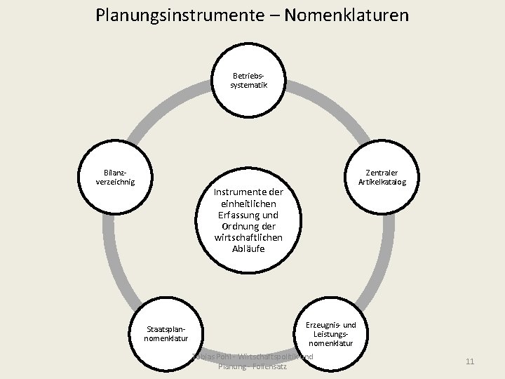 Planungsinstrumente – Nomenklaturen Betriebssystematik Bilanzverzeichnig Zentraler Artikelkatalog Instrumente der einheitlichen Erfassung und Ordnung der