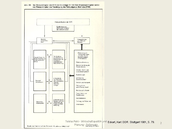 Tobias Pohl - Wirtschaftspolitik und Eckart, Karl: DDR. Stuttgart 1981, S. 79. Planung -