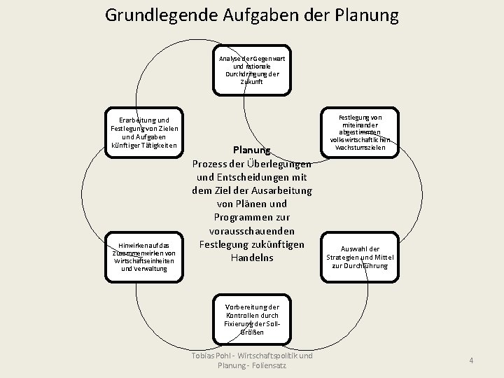 Grundlegende Aufgaben der Planung Analyse der Gegenwart und rationale Durchdringung der Zukunft Erarbeitung und