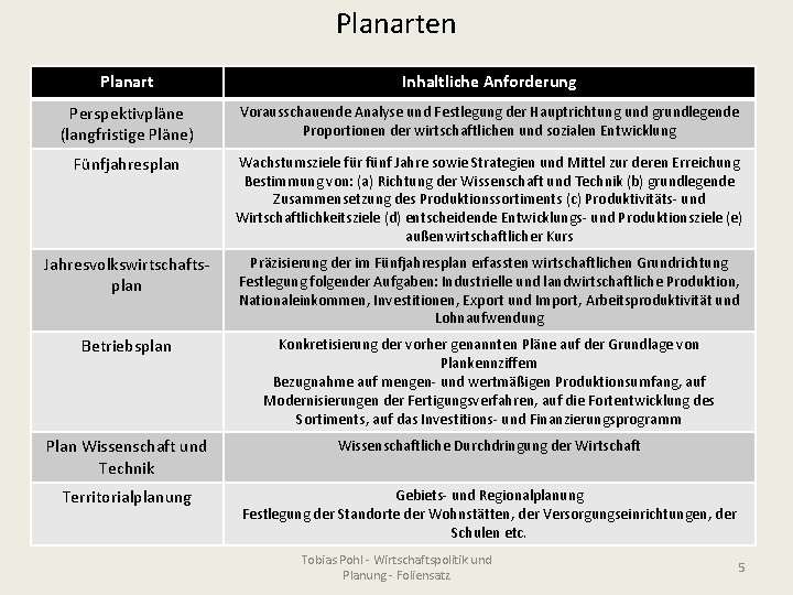 Planarten Planart Inhaltliche Anforderung Perspektivpläne (langfristige Pläne) Vorausschauende Analyse und Festlegung der Hauptrichtung und