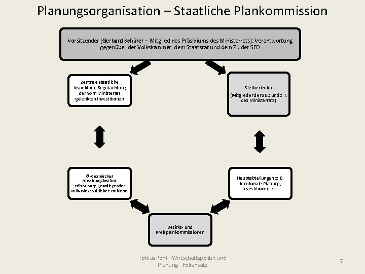 Planungsorganisation – Staatliche Plankommission Vorsitzender [Gerhard Schürer – Mitglied des Präsidiums des Ministerrats]: Verantwortung