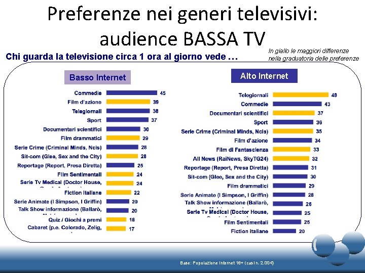 Preferenze nei generi televisivi: audience BASSA TV Chi guarda la televisione circa 1 ora