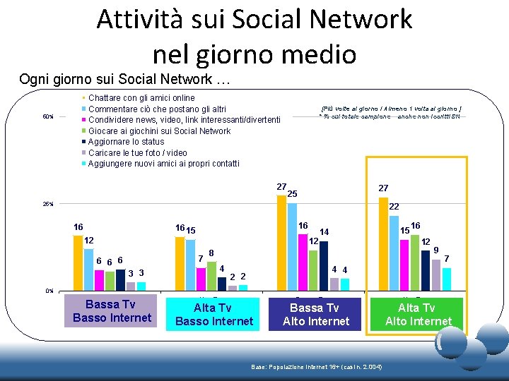 Attività sui Social Network nel giorno medio Ogni giorno sui Social Network … Chattare