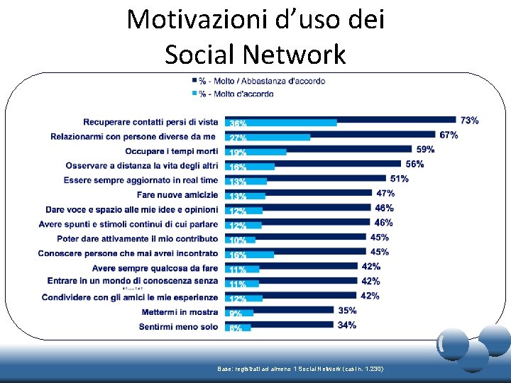 Motivazioni d’uso dei Social Network Base: registrati ad almeno 1 Social Network (casi n.