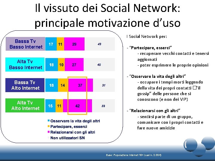 Il vissuto dei Social Network: principale motivazione d’uso Bassa Tv Basso Internet Alta Tv