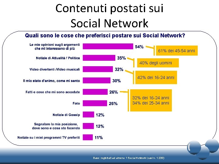 Contenuti postati sui Social Network Quali sono le cose che preferisci postare sui Social