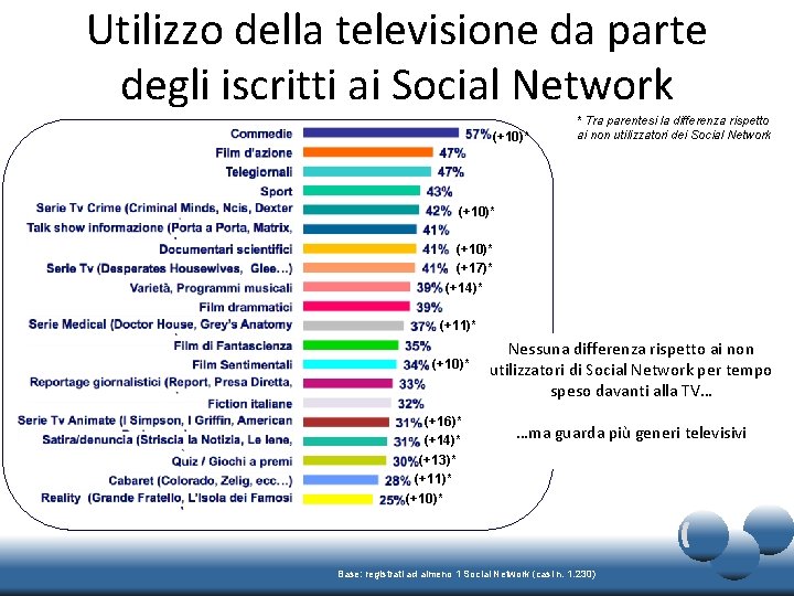 Utilizzo della televisione da parte degli iscritti ai Social Network (+10)* * Tra parentesi