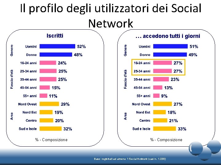 Il profilo degli utilizzatori dei Social Network Iscritti % - Composizione … accedono tutti