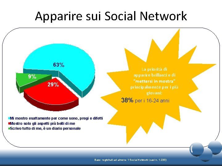 Apparire sui Social Network 63% La priorità di apparire brillanti e di “mettersi in