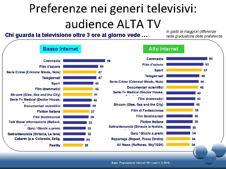 Preferenze nei generi televisivi: audience ALTA TV Chi guarda la televisione oltre 3 ore