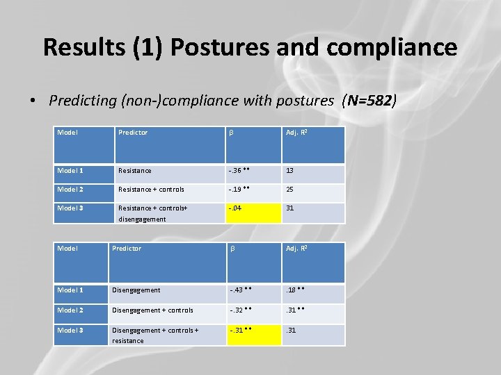 Results (1) Postures and compliance • Predicting (non-)compliance with postures (N=582) Model Predictor β