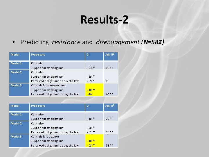Results-2 • Predicting resistance and disengagement (N=582) Model 1 Model 2 Model 3 Predictors