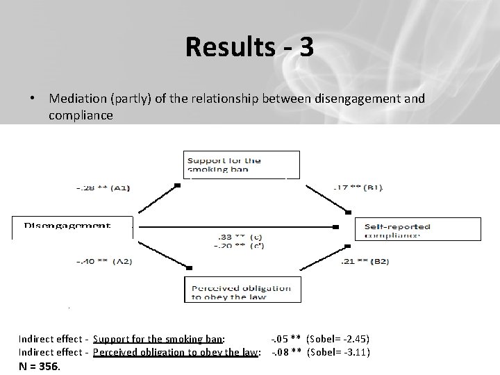 Results - 3 • Mediation (partly) of the relationship between disengagement and compliance Indirect