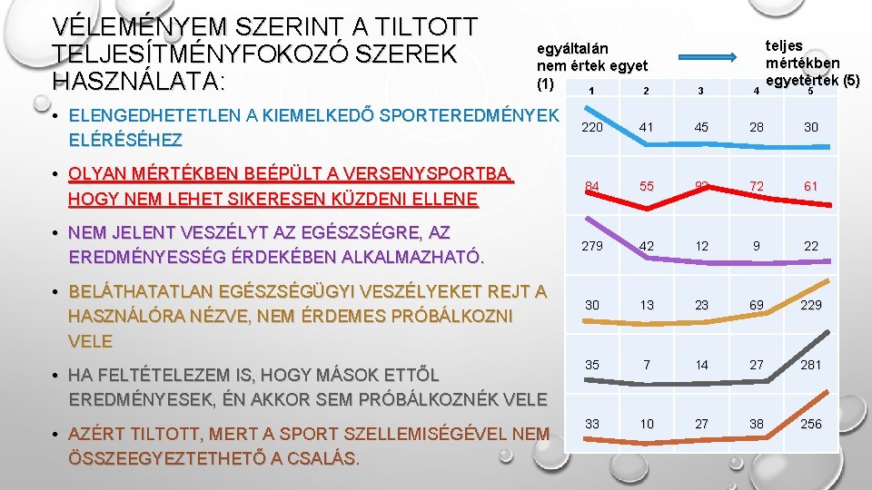 VÉLEMÉNYEM SZERINT A TILTOTT TELJESÍTMÉNYFOKOZÓ SZEREK HASZNÁLATA: egyáltalán nem értek egyet (1) 1 2