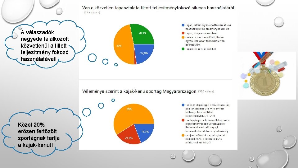 A válaszadók negyede találkozott közvetlenül a tiltott teljesítmény fokozó használatával! Közel 20% erősen fertőzött