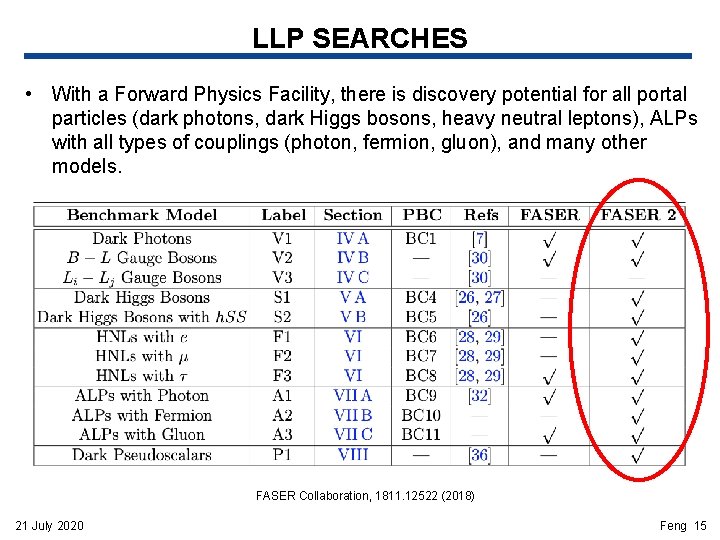 LLP SEARCHES • With a Forward Physics Facility, there is discovery potential for all