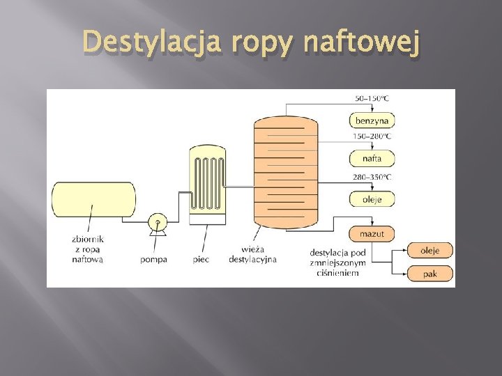 Destylacja ropy naftowej 