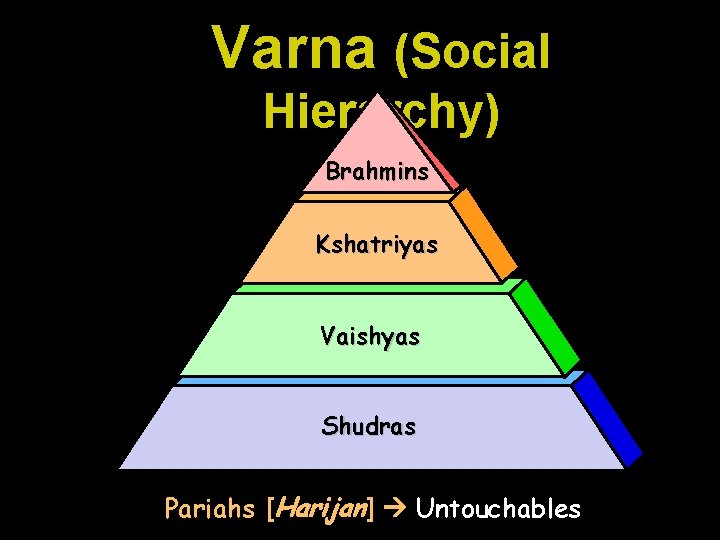 Varna (Social Hierarchy) Brahmins Kshatriyas Vaishyas Shudras Pariahs [Harijan] Untouchables 