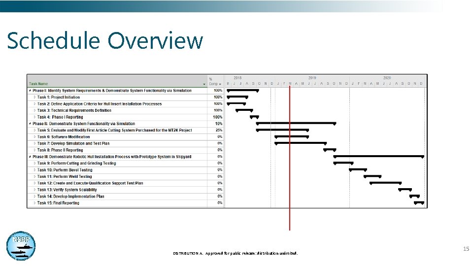 Schedule Overview DISTRIBUTION A. Approved for public release: distribution unlimited. 15 