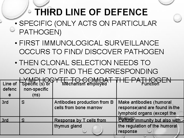 THIRD LINE OF DEFENCE • SPECIFIC (ONLY ACTS ON PARTICULAR PATHOGEN) • FIRST IMMUNOLOGICAL