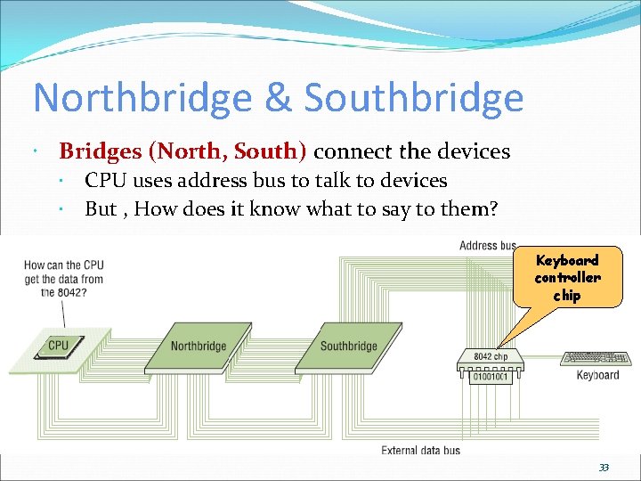 Northbridge & Southbridge Bridges (North, South) connect the devices CPU uses address bus to