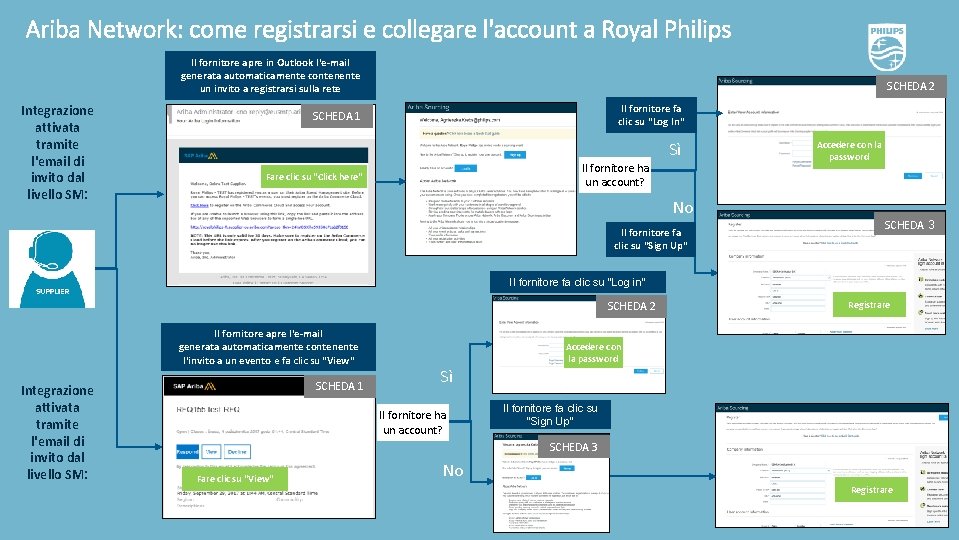 Ariba Network: come registrarsi e collegare l'account a Royal Philips Il fornitore apre in