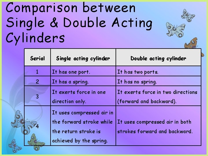 Comparison between Single & Double Acting Cylinders Serial Single acting cylinder Double acting cylinder