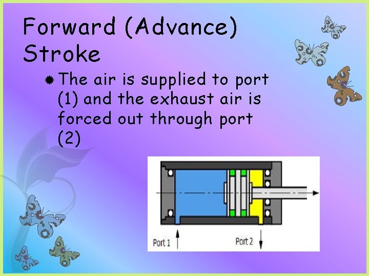 Forward (Advance) Stroke The air is supplied to port (1) and the exhaust air