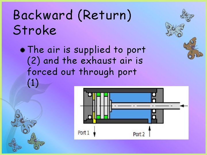 Backward (Return) Stroke The air is supplied to port (2) and the exhaust air