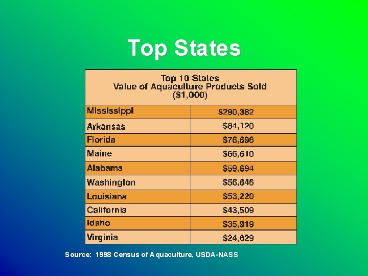 Top States Source: 1998 Census of Aquaculture, USDA-NASS 