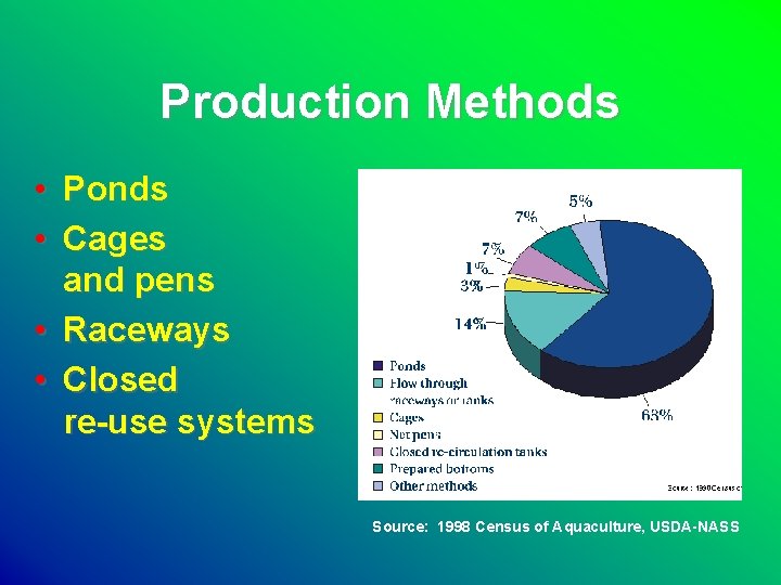 Production Methods • Ponds • Cages and pens • Raceways • Closed re-use systems