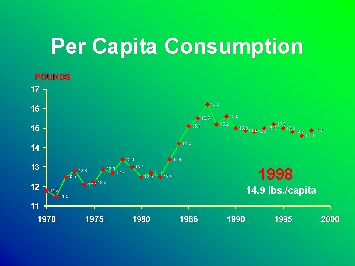 Per Capita Consumption 1998 14. 9 lbs. /capita 