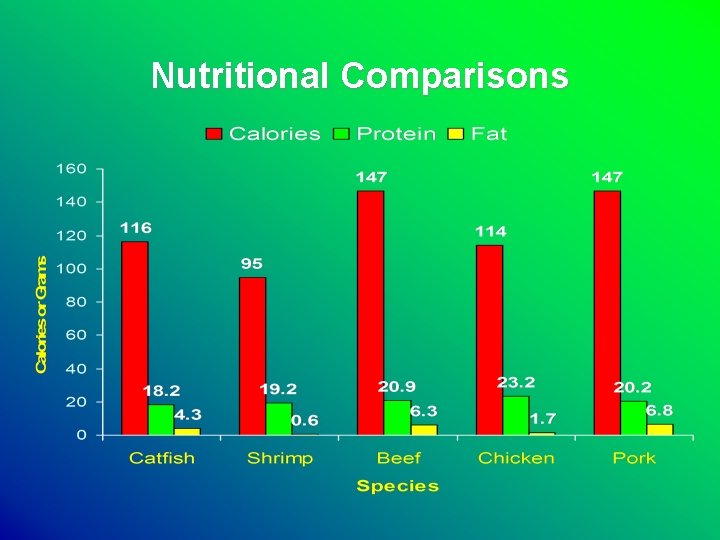 Nutritional Comparisons 