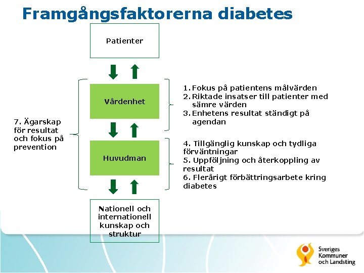 Framgångsfaktorerna diabetes Patienter Vårdenhet 7. Ägarskap för resultat och fokus på prevention Huvudman Nationell