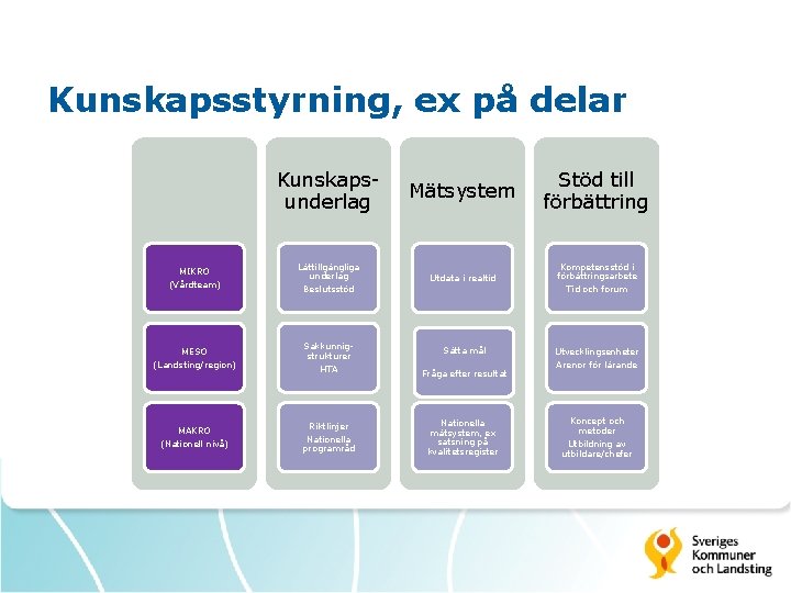 Kunskapsstyrning, ex på delar MIKRO (Vårdteam) MESO (Landsting/region) MAKRO (Nationell nivå) Kunskapsunderlag Mätsystem Stöd