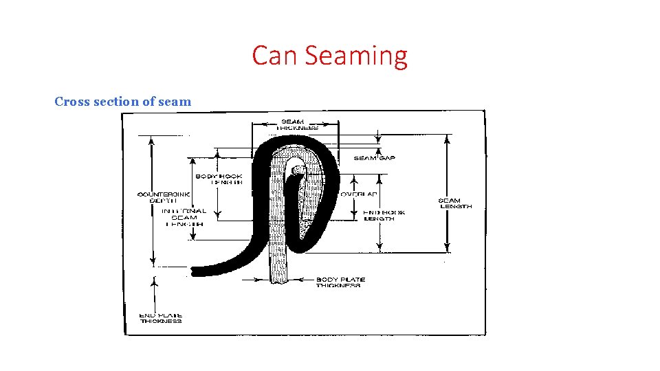 Can Seaming Cross section of seam 