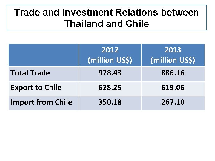 Trade and Investment Relations between Thailand Chile 2012 (million US$) 2013 (million US$) Total