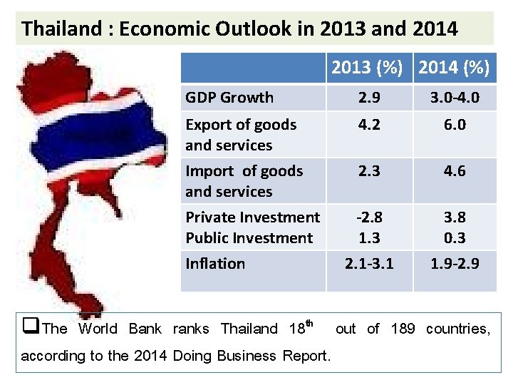 Thailand : Economic Outlook in 2013 and 2014 2013 (%) 2014 (%) GDP Growth