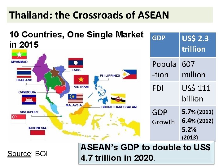 Thailand: the Crossroads of ASEAN 10 Countries, One Single Market GDP in 2015 US$