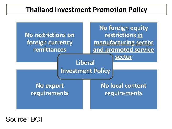 Thailand Investment Promotion Policy No foreign equity No restrictions on restrictions in foreign currency