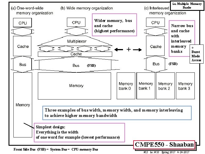 i. e. Multiple Memory Banks Wider memory, bus and cache (highest performance) + (FSB)