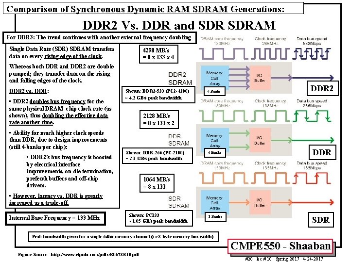 Comparison of Synchronous Dynamic RAM SDRAM Generations: DDR 2 Vs. DDR and SDRAM For